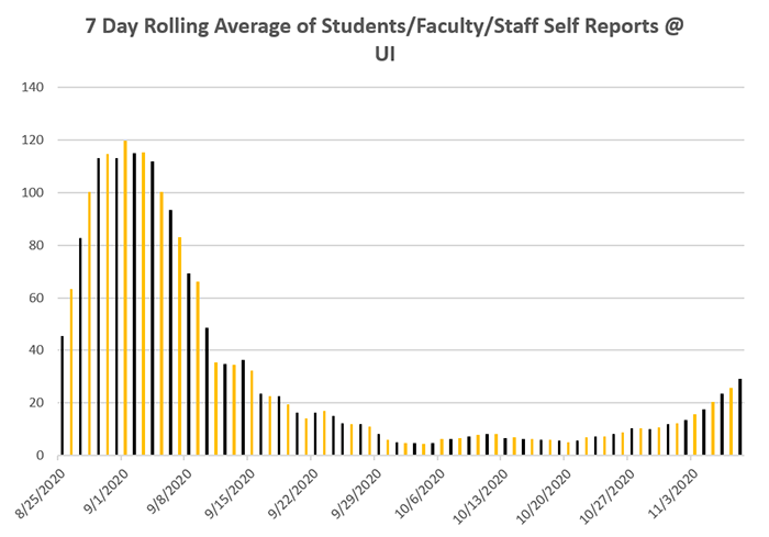 Seven-day rolling average chart for self-reported UI data