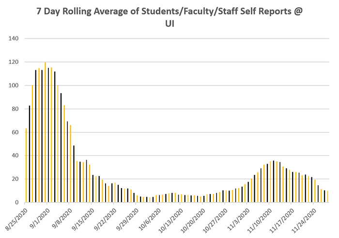 Seven-day rolling average chart for self-reported UI data