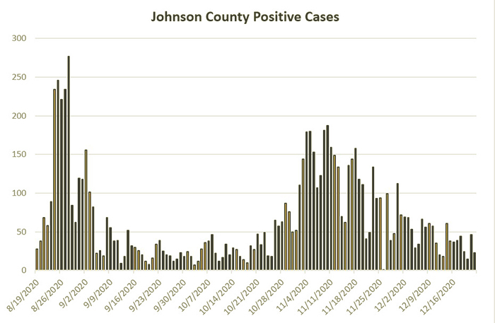 Johnson County positive cases chart for Dec. 23, 2020