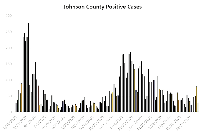 Johnson County positive cases chart for Dec. 30, 2020