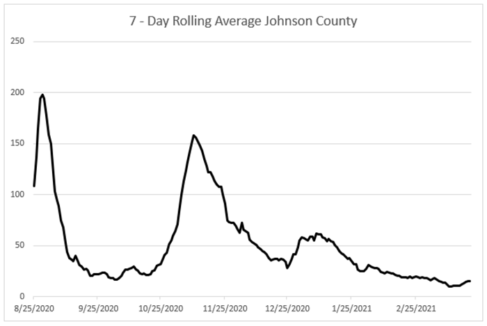 johnson county 7-day rolling average