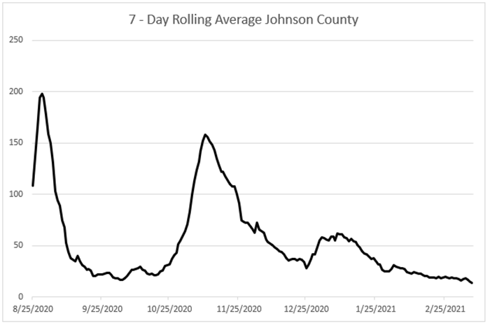 johnson county 7-day rolling average