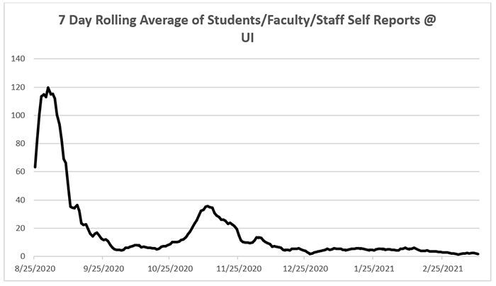 University of Iowa seven-day rolling average