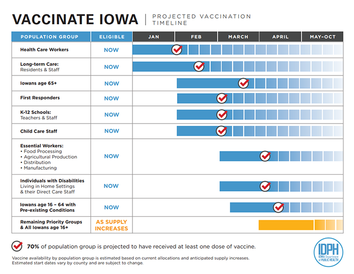 vaccine timeline for Iowans