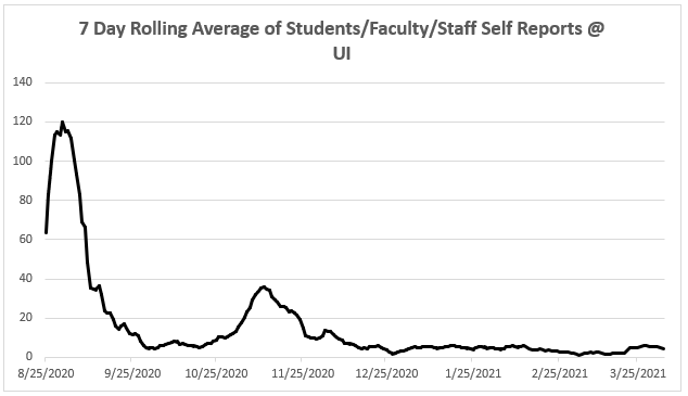 University of Iowa seven-day rolling average