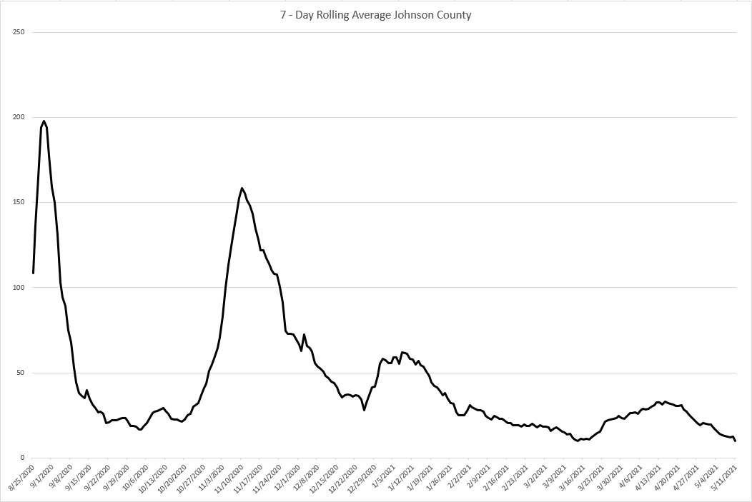 Johnson County seven-day rolling average as of May 12, 2021